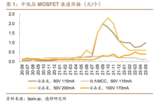 功率器件：IGBT、MOS、SiC价格整体稳定，部分料号有所上涨-igbt功率半导体股票有哪些龙头