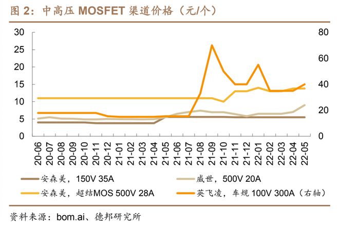 功率器件：IGBT、MOS、SiC价格整体稳定，部分料号有所上涨-igbt功率半导体股票有哪些龙头
