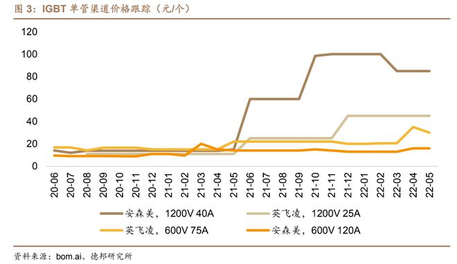 功率器件：IGBT、MOS、SiC价格整体稳定，部分料号有所上涨-igbt功率半导体股票有哪些龙头