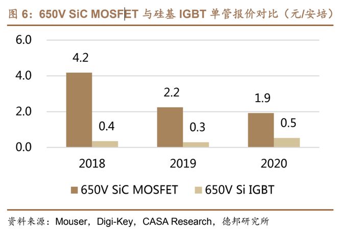 功率器件：IGBT、MOS、SiC价格整体稳定，部分料号有所上涨-igbt功率半导体股票有哪些龙头