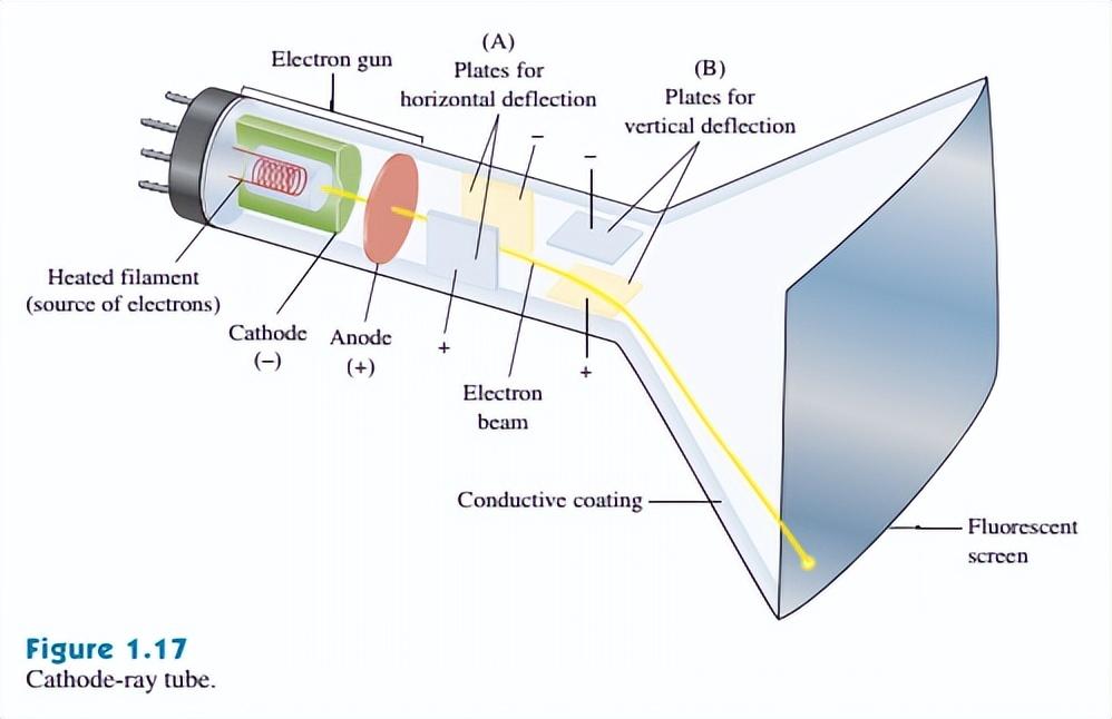 一分钟科普 | 你知道阴极射线所引发的世纪之交微观世界的大发现是什么吗？-阴极射线发现的意义