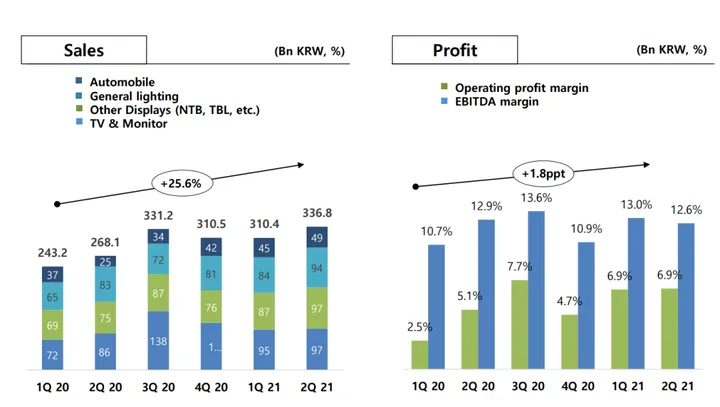3368 亿韩元！首尔半导体Q2财报！计划三季度量产Mini LED-韩国首尔半导体公司简介地址