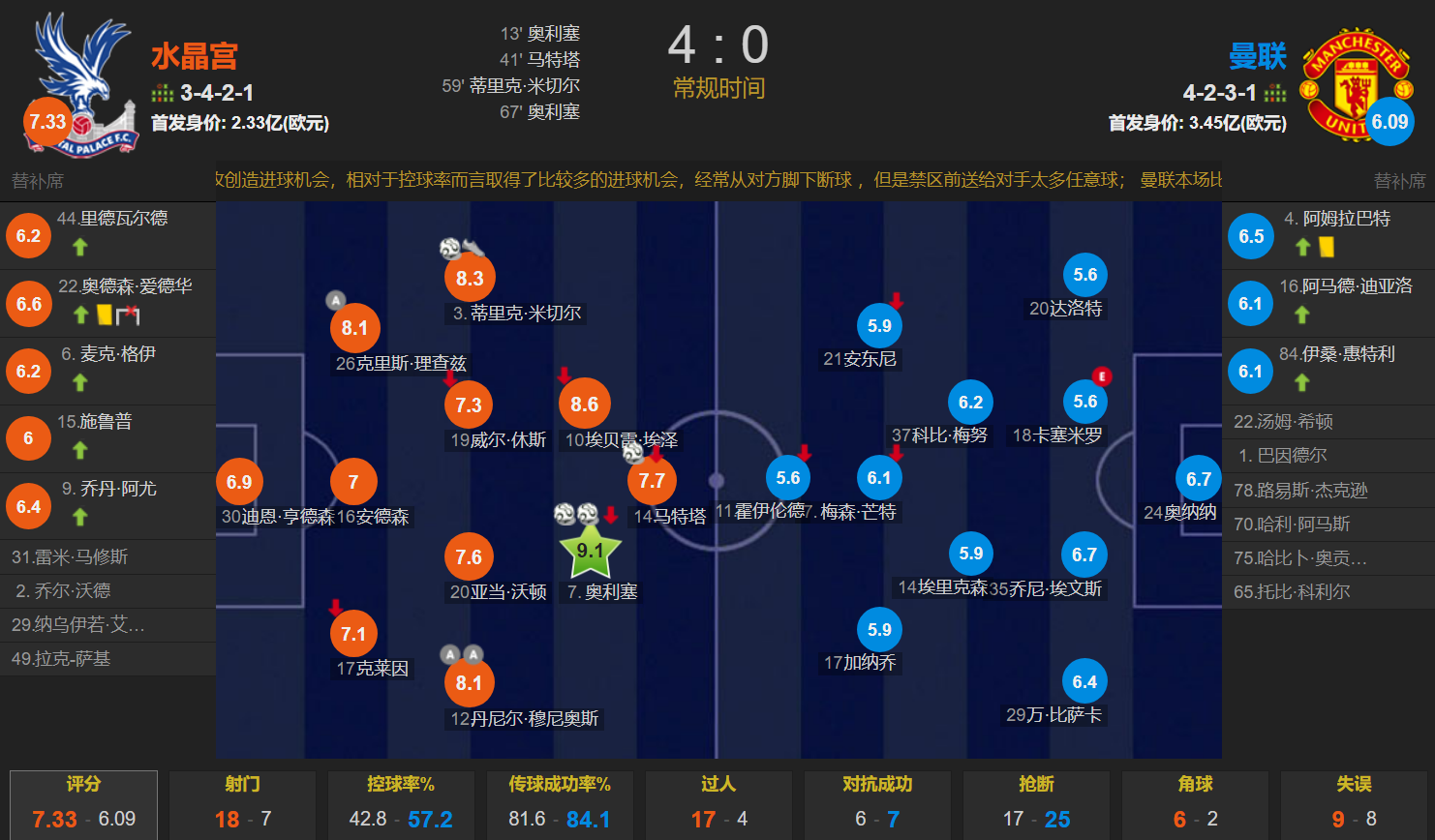 大惨案！曼联0-4水晶宫 刷新两大耻辱纪录 卡塞米罗与3丢球有关
