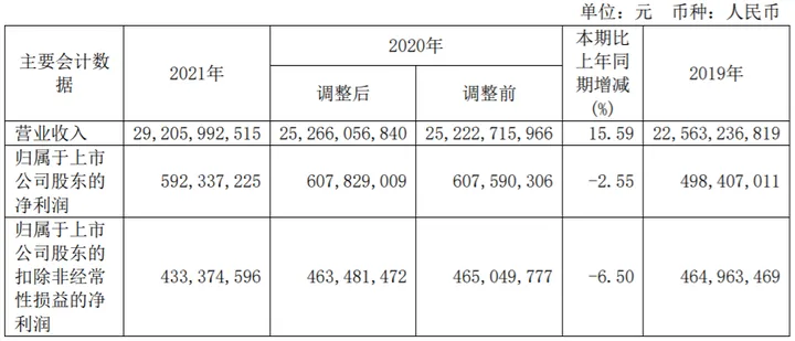 形势不错！35家上市乳企2021年营收大排名来了！
