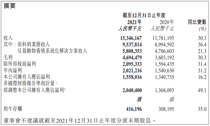 形势不错！35家上市乳企2021年营收大排名来了！
