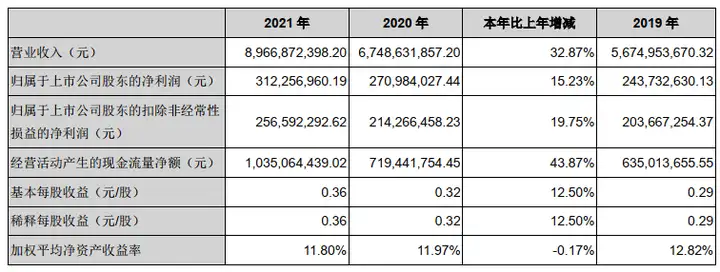 形势不错！35家上市乳企2021年营收大排名来了！