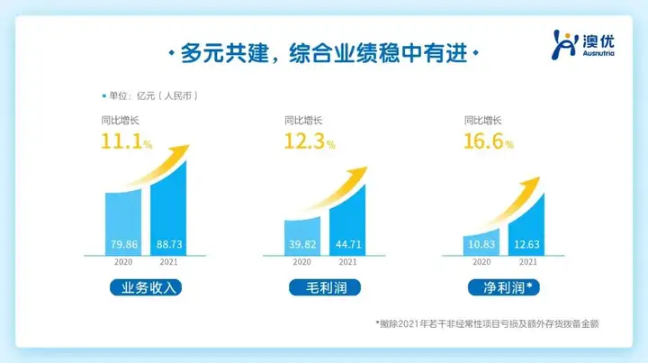 形势不错！35家上市乳企2021年营收大排名来了！