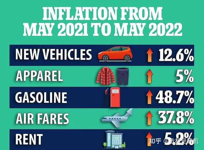房价、油价疯涨，美国通胀压不住了！