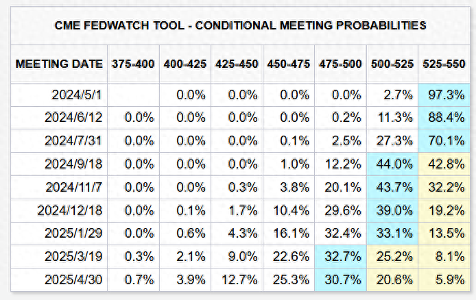 高盛：美国通胀仍在下降，大选对美联储并不关键，加息可能性很小