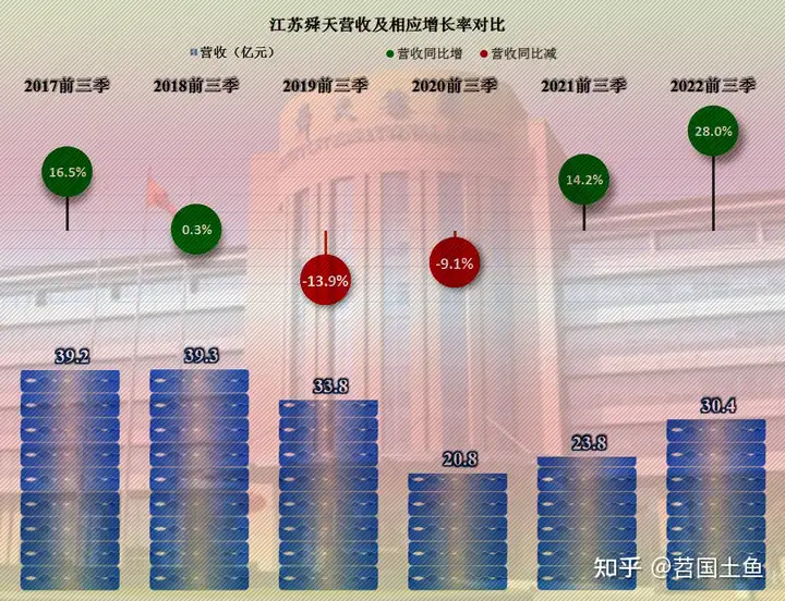 营收萎缩，利润微薄，江苏舜天经营陷于低迷状态