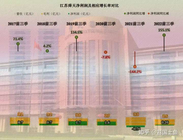 营收萎缩，利润微薄，江苏舜天经营陷于低迷状态