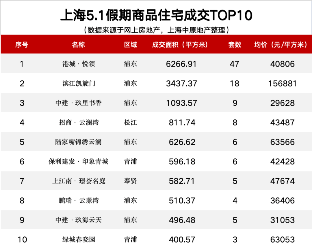 “五一”上海新房成交下跌超5成，部分开发商提前“泄密”限购政策？