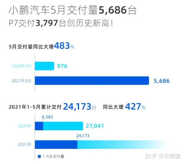 国产新势力品牌5月销量一览，小鹏创纪录，蔚来连续2个月交付量下跌