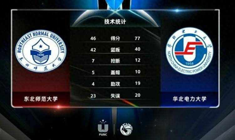 CUBAL-王海洋13+8 刘风仪13+5 华北电力大胜东北师范
