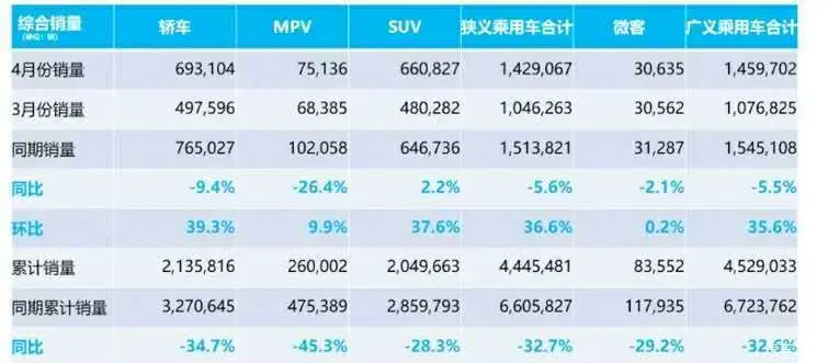4月车市强力反弹 多家车企销量飘红