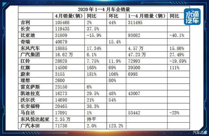 4月车企销量“飘红”，行情会延续吗？