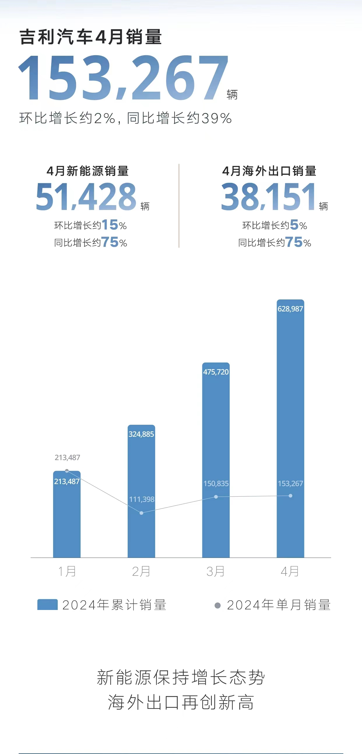 有悲有喜，多家车企4月销量表现一览