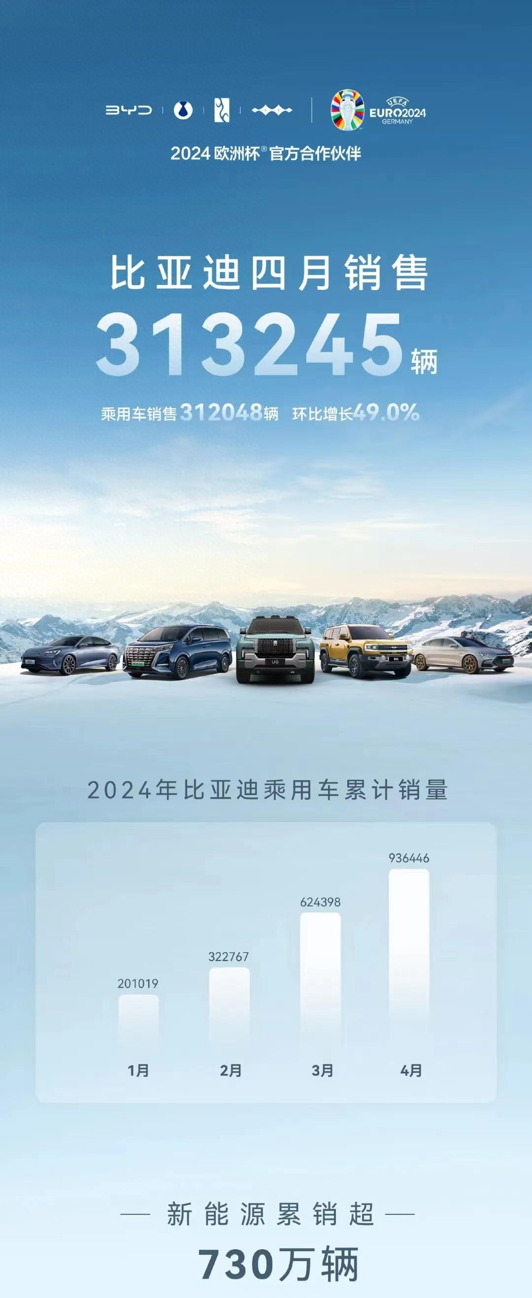 多家车企4月销量出炉，比亚迪继续领跑，华为系崛起