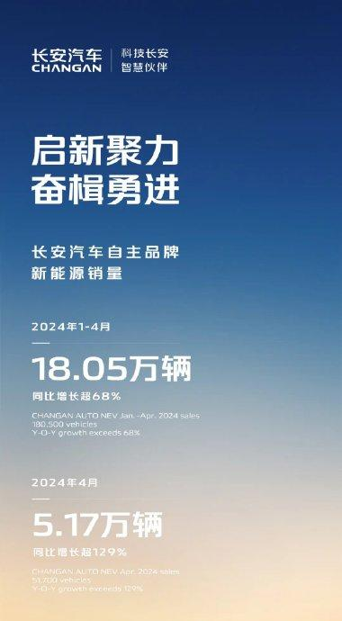 多家车企4月销量出炉，比亚迪继续领跑，华为系崛起