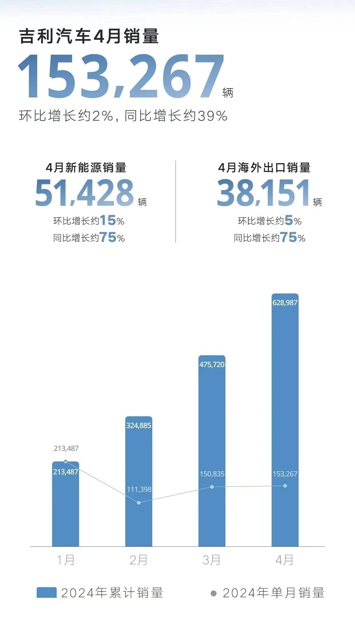 多家车企4月销量出炉，比亚迪继续领跑，华为系崛起