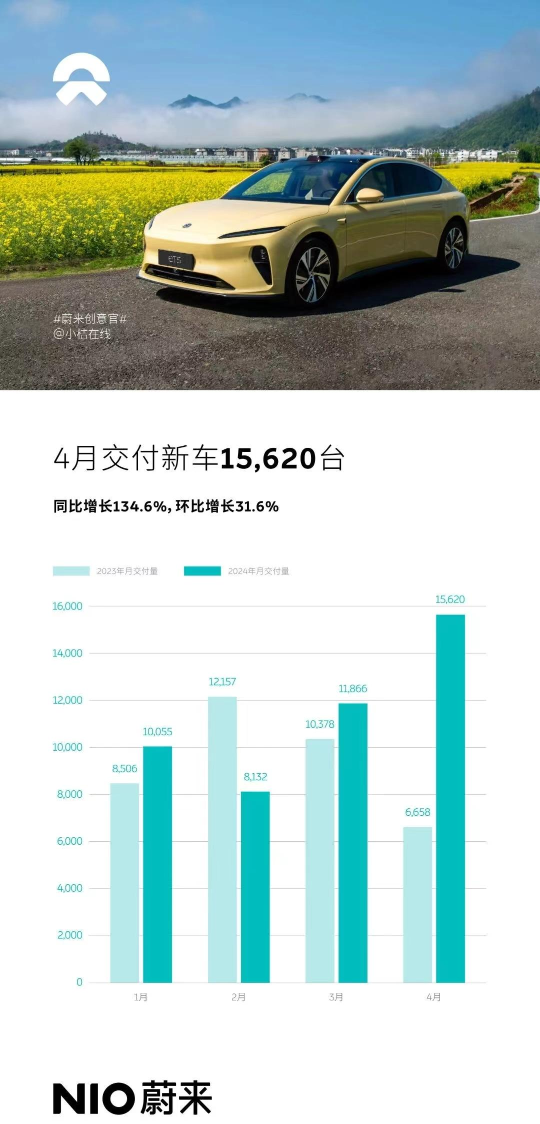 多家车企4月销量出炉，比亚迪继续领跑，华为系崛起