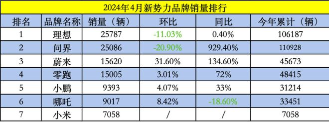 降价进一步显效，4月份多家车企销量飘红，比亚迪同比增涨48.96%