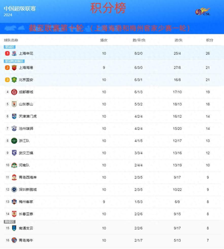 中超积分榜：沪上双雄够恐怖，国安夺城泰山止步，压着打迎首胜