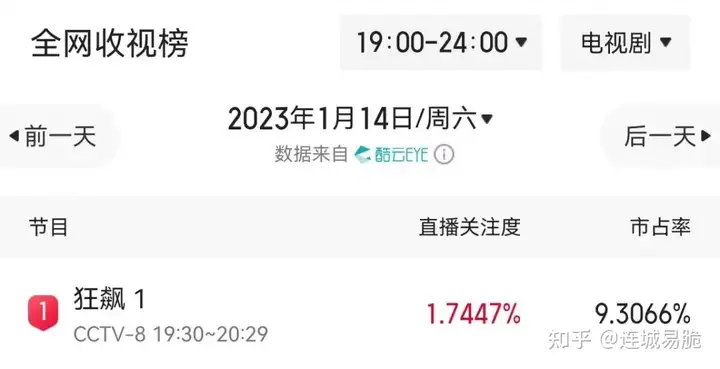 如何评价张译、张颂文、李一桐主演的扫黑大剧《狂飙》？