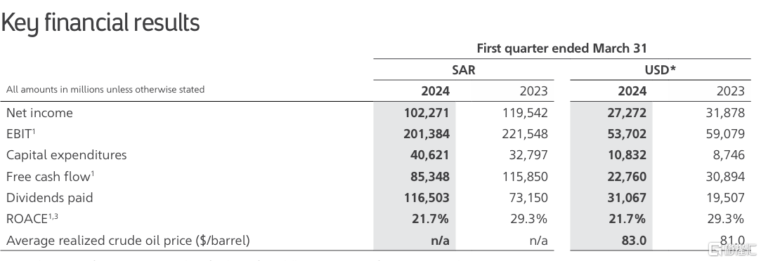 减产伤身！沙特阿美Q1业绩下滑14%，豪气派息310亿美元