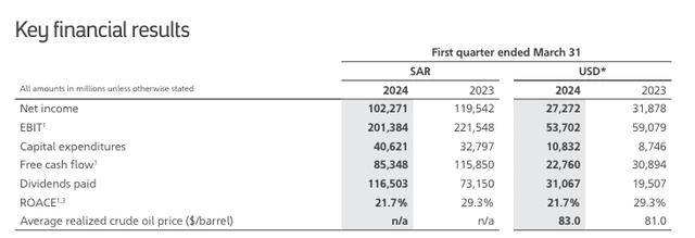 沙特阿美Q1财报：利润下滑近15% 但仍大手笔派息