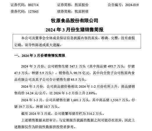 【原创】牧原股份3月销售生猪547.1万头，销售收入90.75亿元