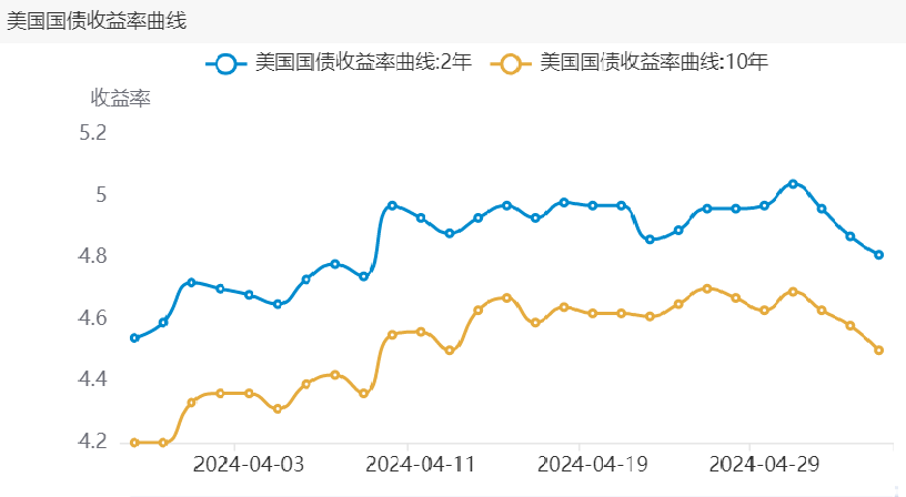 美国降息预期重燃，中资美元债是否到达配置窗口期？