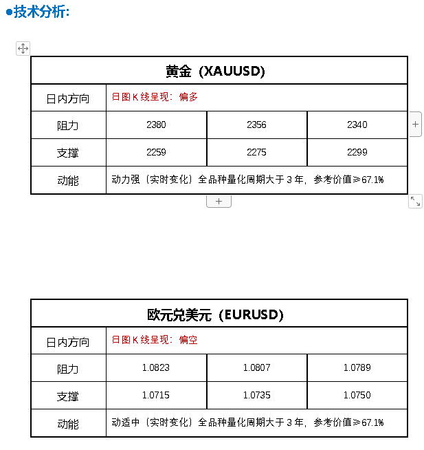 FPG fortune prime global：5.7 美联储吹风降息预期 以色列开始进攻拉法