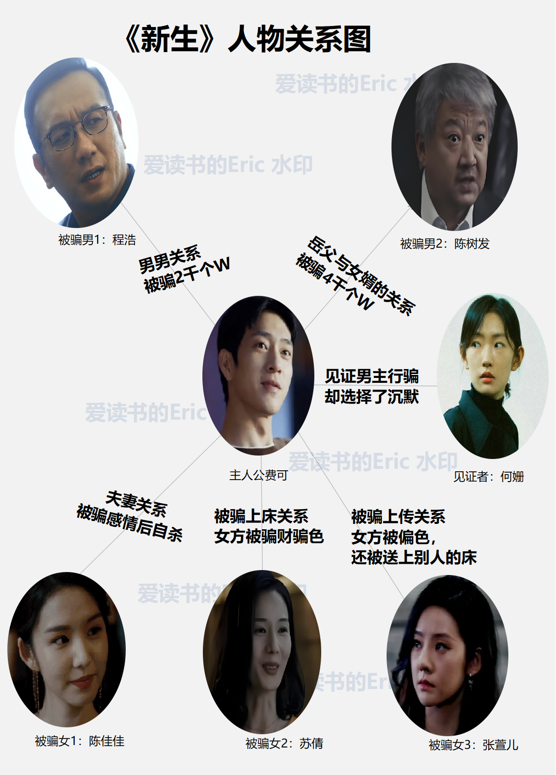 一张图看懂《新生》！井宝男女通吃骗财骗色