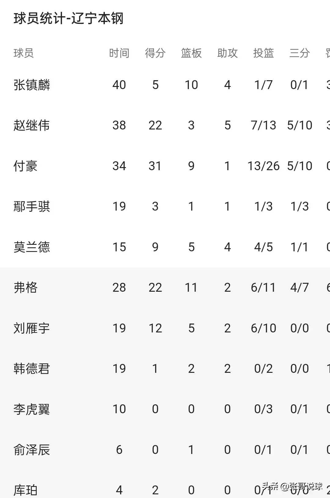 CBA半决赛丨辽宁107-90完胜广东，总比分2-2，辽粤大战拖进抢五