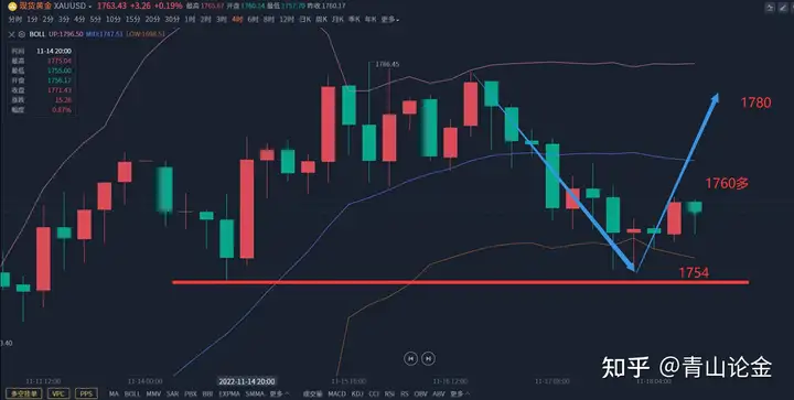 美联储再放鹰派言论，黄金主流看法仍是多头