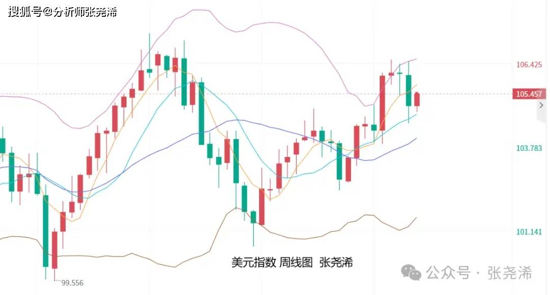 张尧浠：美联储再放鹰言、黄金短期仍偏震荡待回落调整