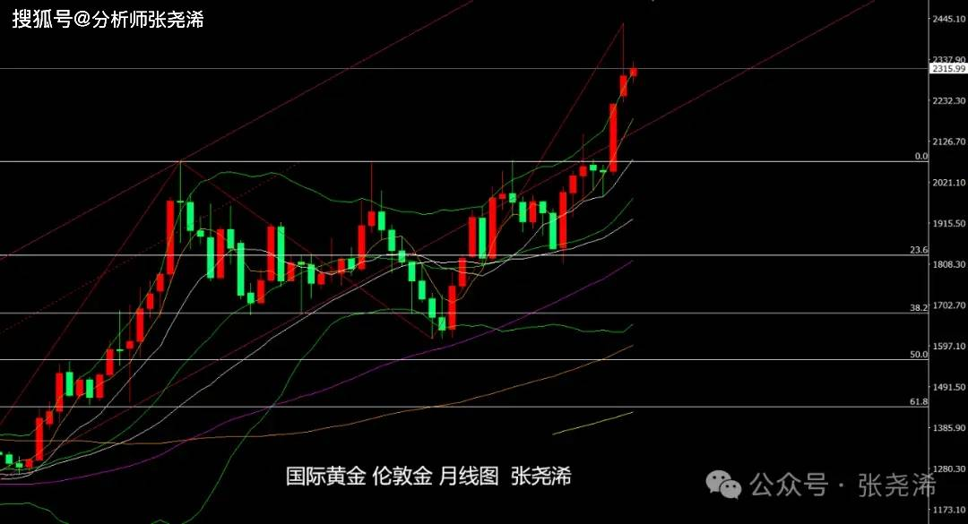 张尧浠：美联储再放鹰言、黄金短期仍偏震荡待回落调整