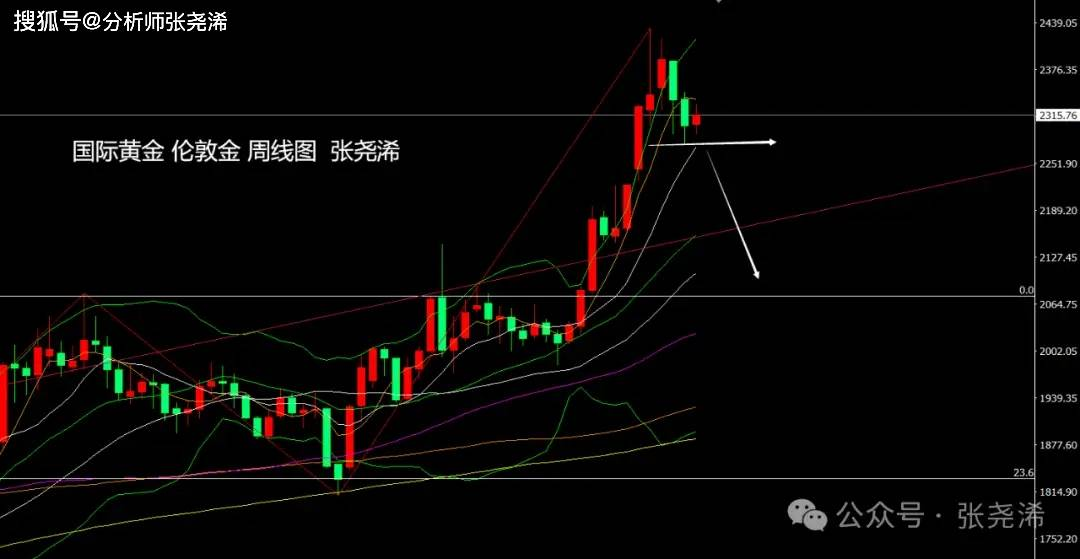 张尧浠：美联储再放鹰言、黄金短期仍偏震荡待回落调整