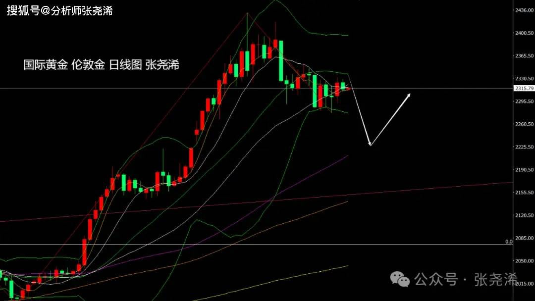 张尧浠：美联储再放鹰言、黄金短期仍偏震荡待回落调整