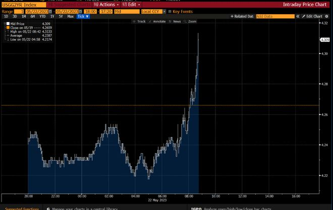 美联储“大鹰派”再发声：今年可能还有两次加息 经济衰退可能被夸大