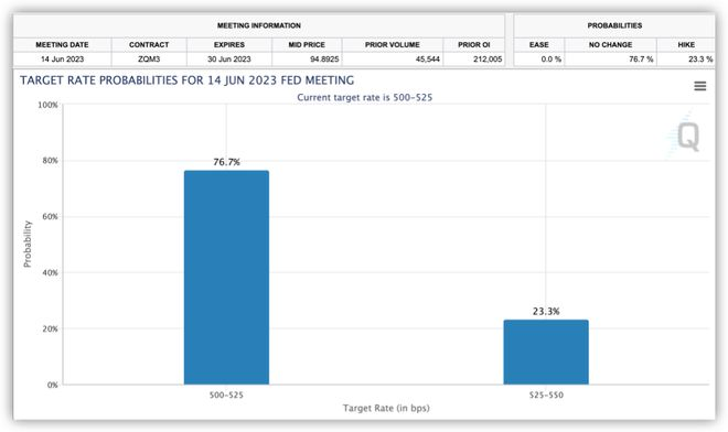 美联储“大鹰派”再发声：今年可能还有两次加息 经济衰退可能被夸大