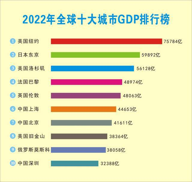 全球最富裕的10座城市，上海第6，北京第7，深圳上榜