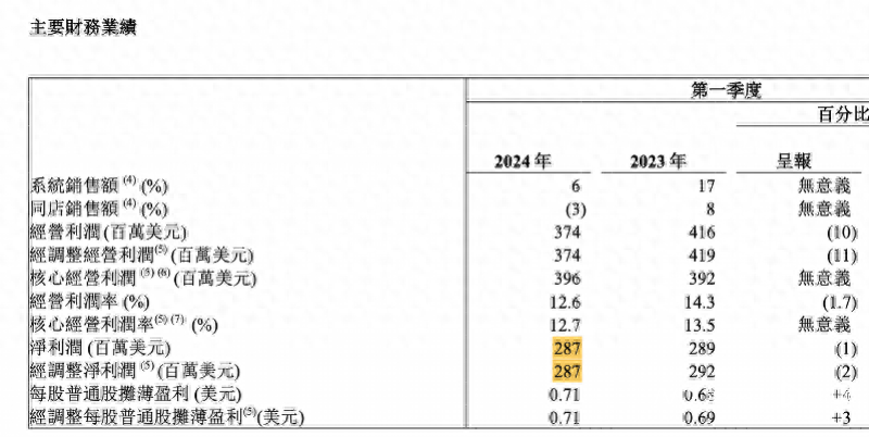 百胜中国一季度门店增至1.5万家，将用小店型撬动低线城市