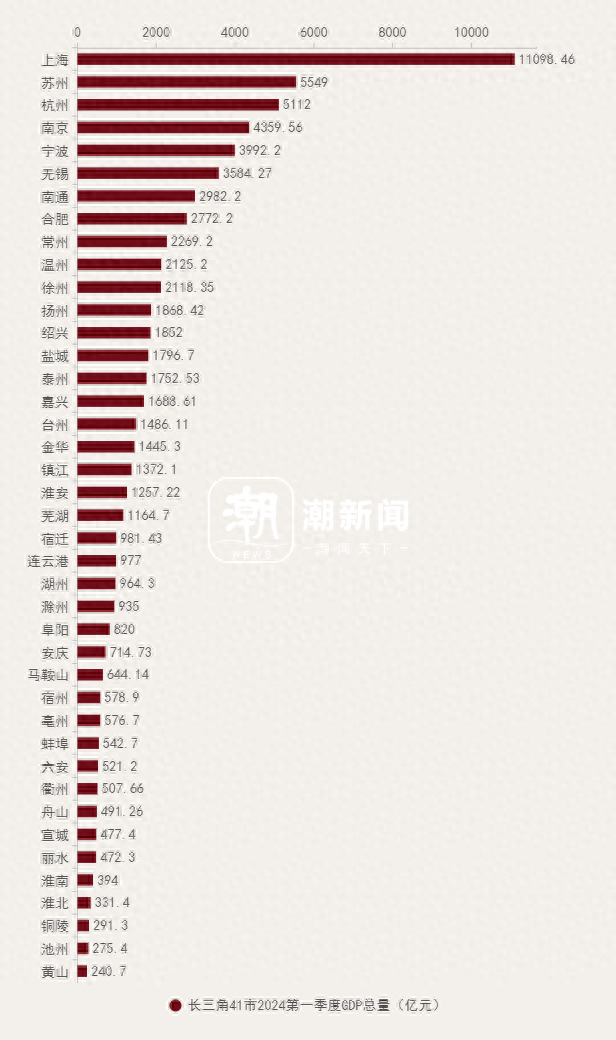长三角41市一季度GDP出炉！浙江过半城市增速破“7”