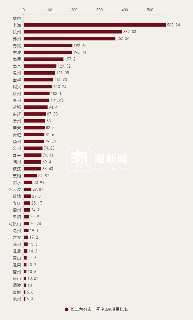 长三角41市一季度GDP出炉！浙江过半城市增速破“7”