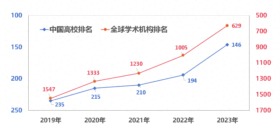 自然指数更新，南华大学排名全球高校第527位、国内高校第146位