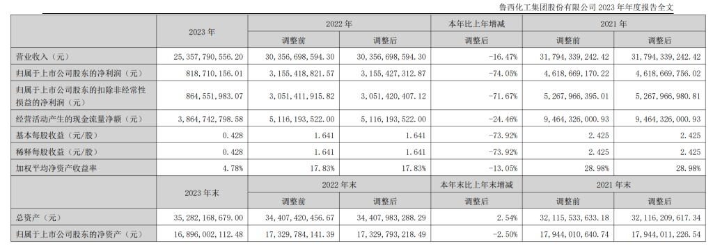 业绩“变脸”，内控出问题后，鲁西化工董事长又换人了