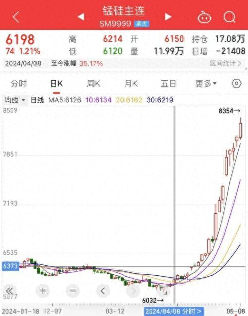 近一个月涨超35%，锰硅强势向上的原因是……