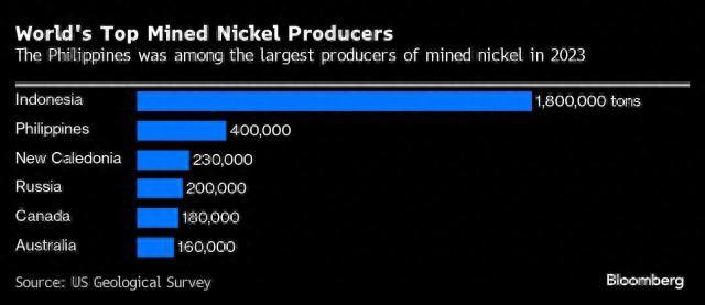 菲律宾想提高镍加工能力，菲部长：中美等都表达了合作兴趣